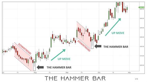 How to Identify & Trade the Hammer Bar and Hanging Man Candlestick Patterns