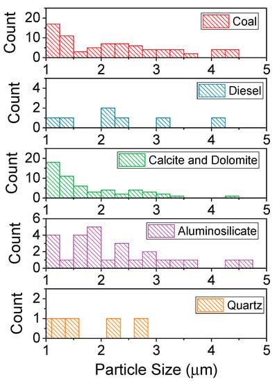 Characterization of Particle Size and Composition of Respirable Coal ...