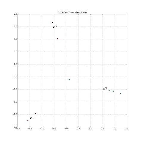 Python K Mode 的图像结果