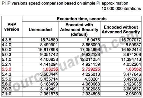Image result for Java Vs.php Speed Test
