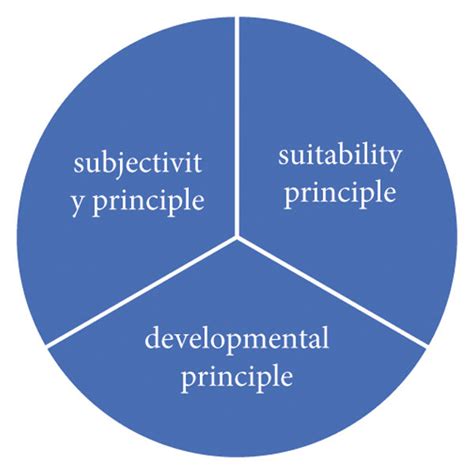 Principles Affecting Learning Resources Development 的图像结果