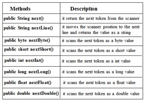 Image result for Java Scanner Double Input