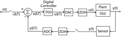 Image result for Control Loop in Digital Power