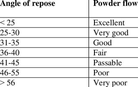 Image result for Powder Flow Property Chart