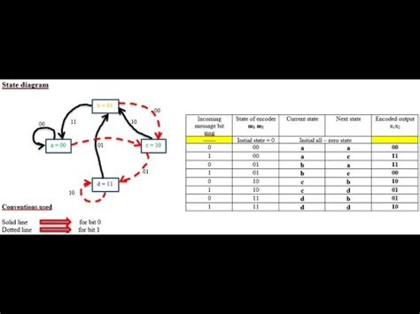 State Diagram On Convolutional Code 的图像结果