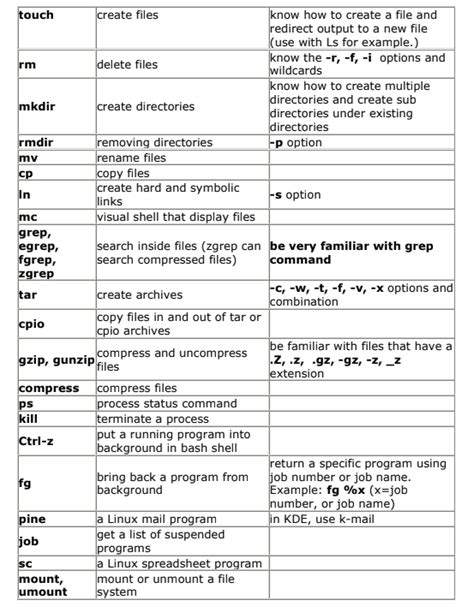 Image result for Linux Commadns Full Form