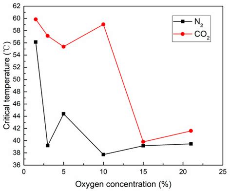 Experimental Study on the Inhibition Effects of Nitrogen and Carbon ...