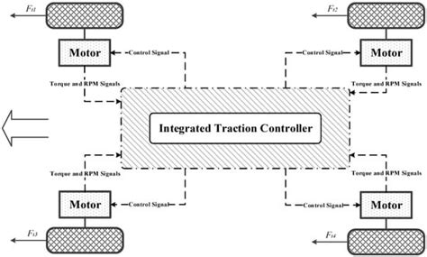 Integrated Traction Control Strategy for Distributed Drive Electric ...