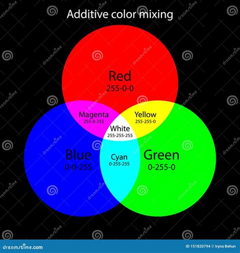 Image result for Additive Color