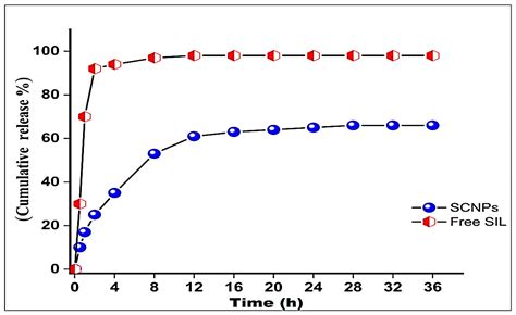 Green Synthesis of Silymarin–Chitosan Nanoparticles as a New Nano ...