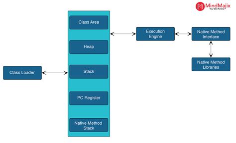Image result for Stack Area in Java