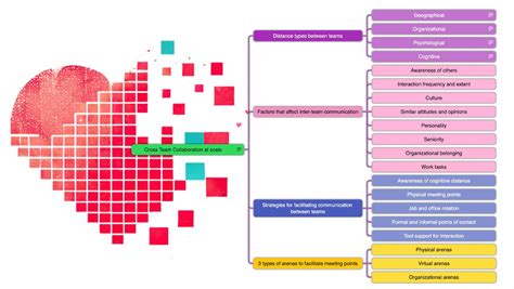 Communication Mind Map 的图像结果