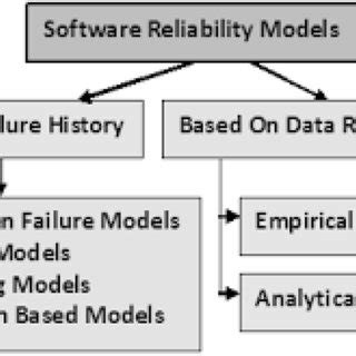 Image result for Software Reliability Models PDF Download