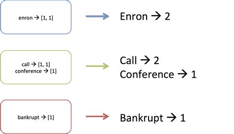 MapReduce Word Count in Python 的图像结果