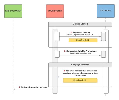 Image result for API Integrations Fluxogram
