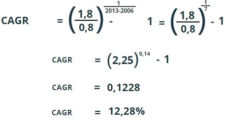 CAGR - Sensexindia.in