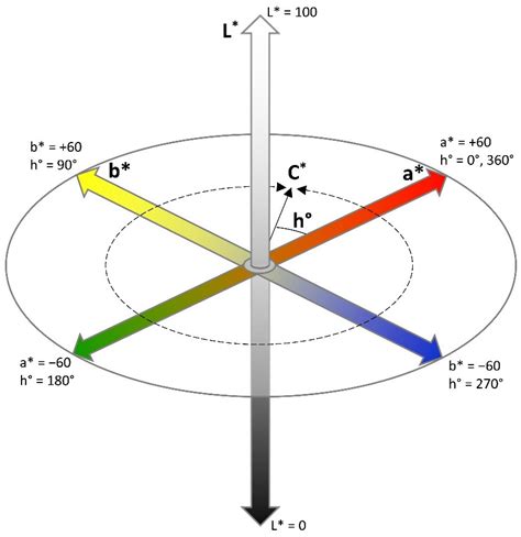 Image result for LAB Color Chart