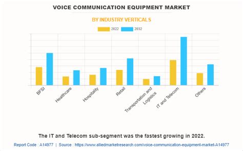 Voice Communication Equipment Market Size | Forecast - 2032