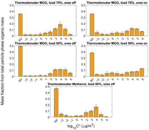 Volatility of a Ship’s Emissions in the Baltic Sea Using Modelling and ...