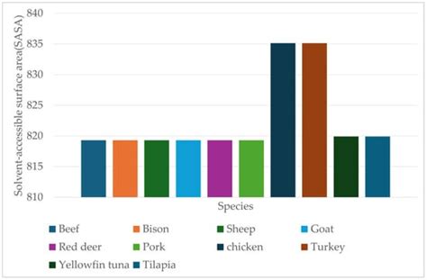 Proteomes | An Open Access Journal from MDPI