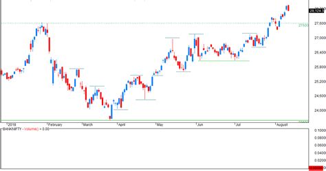 VFMDirect.in: BANKNIFTY charts