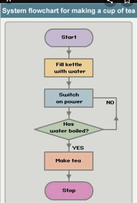 Image result for Flowchart to Make Tea