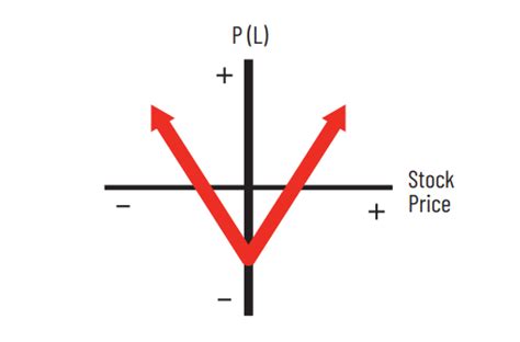 Long Straddle Examples 的图像结果