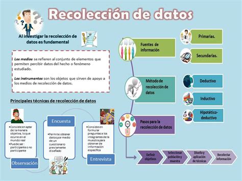 Metodologías para la recopilación de datos