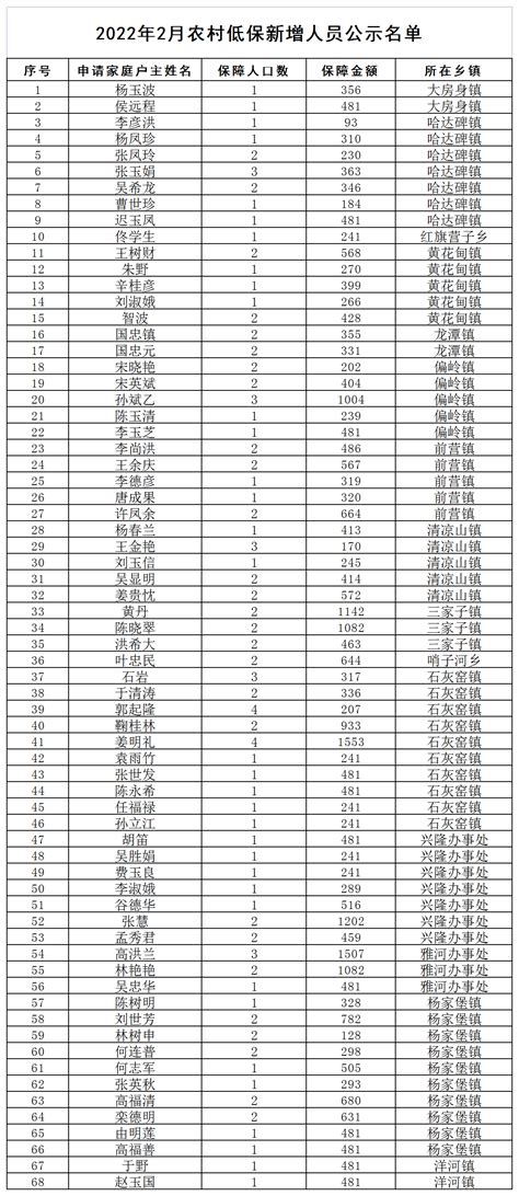 2022年2月农村低保新增人员公示名单-审核信息-岫岩满族自治县人民政府