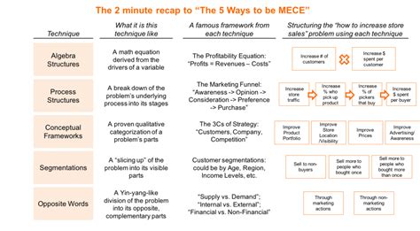 Image result for Issue Tree Examples
