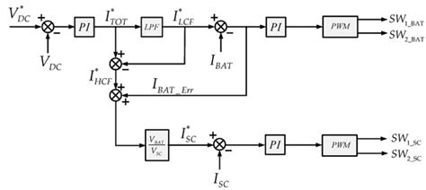 Coordinated Control System between Grid–VSC and a DC Microgrid with ...