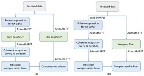 An Advanced Non-Interrupted Internal Calibration Model Based on Azimuth ...