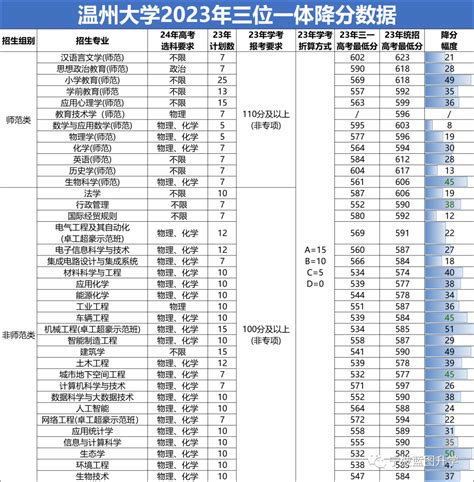 宁波蓝图升学：最新2023浙江省属高校三位一体录取分数汇总！ - 知乎