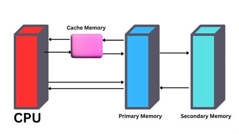 Image result for Memorie cache Cache Memory Explained