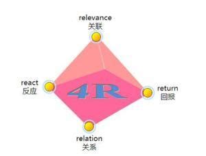 4R营销理论（The Marketing Theory of 4Rs） - YoPPT模板下载-让PPT更有设计感