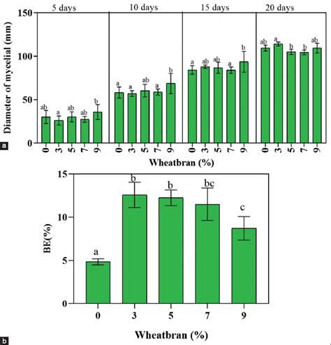 Nutritional requirements for the enhanced mycelial growth and yield ...