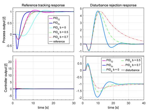 Parametric and Nonparametric PID Controller Tuning Method for ...