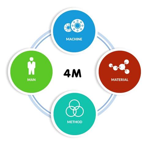 Image result for 4M Method