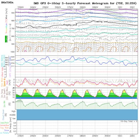 Meteogram
