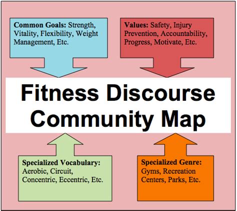 Discourse Community Values Examples 的图像结果