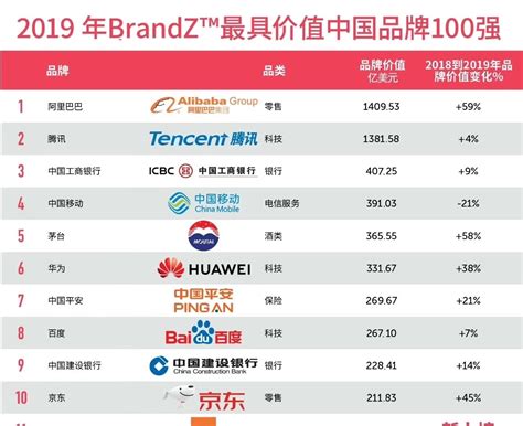 2019品牌价值排行_BrandZ 2019最具价值中国品牌排名出炉 阿里第一 华为第(2)_中国排行网