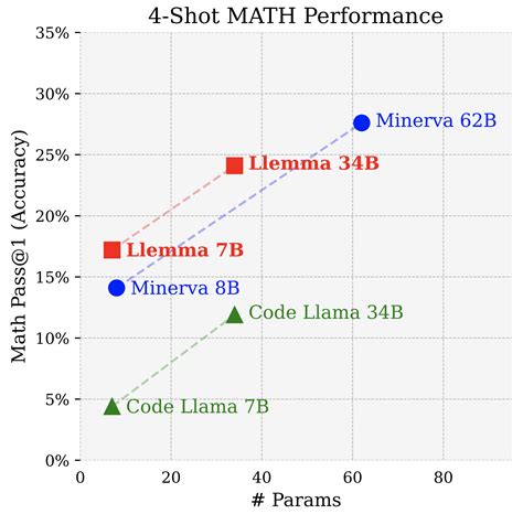 Llemma: An Open Language Model For Mathematics | EleutherAI Blog
