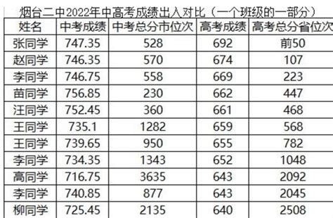 烟台高中所有学校高考成绩排名(2024年参考)