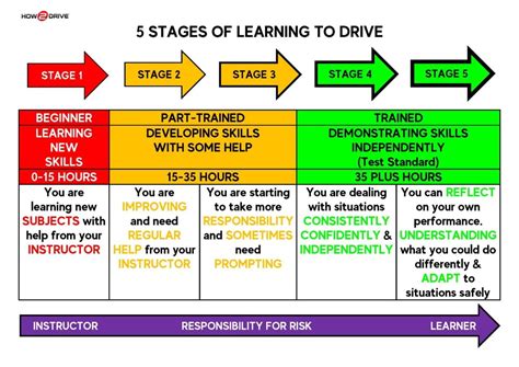 Image result for Driving Lessons Tips