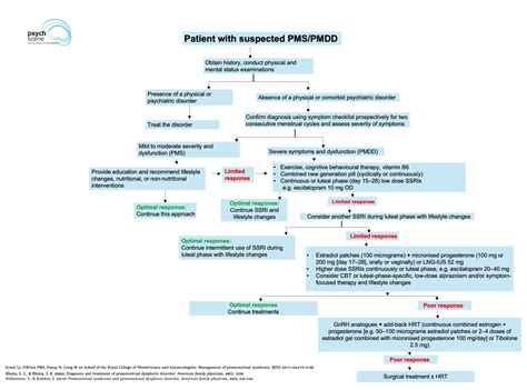 Premenstrual Syndrome, Premenstrual Dysphoric Disorder (PMDD)