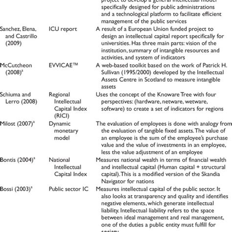 Image result for Measuring Intangible Assets
