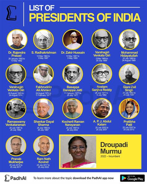All Presidents of India (1950–2026): Complete List for UPSC