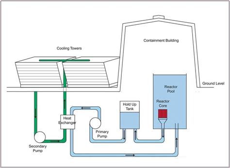 Image result for Reactor Core Cooling System