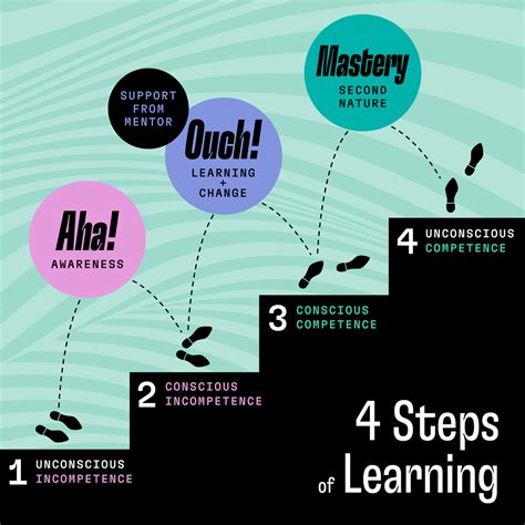 Image result for Picture Represent Learning Step by Step