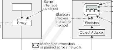Image result for Distributed Object Management Types